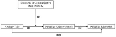 Why scapegoating can ruin an apology: The mediated-moderation model of appropriate crisis response messages in the context of South Korea